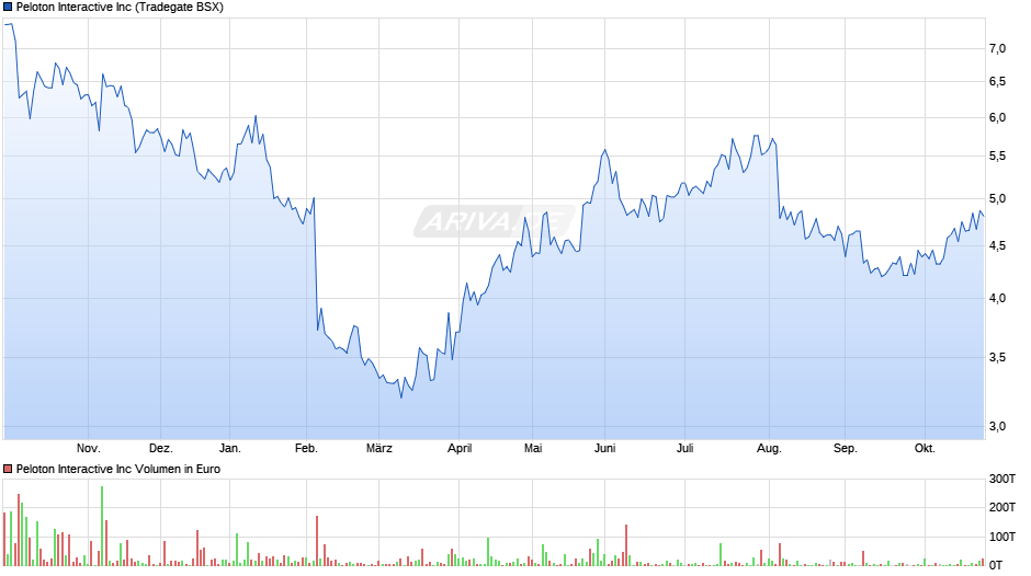 Peloton Interactive Chart