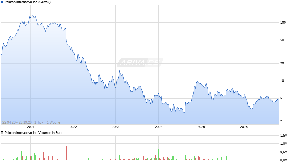 Peloton Interactive Chart