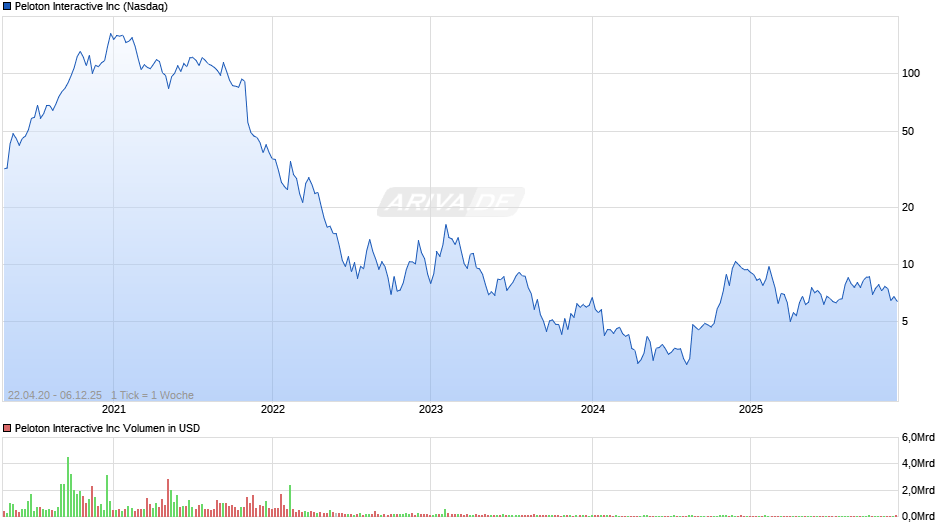 Peloton Interactive Chart