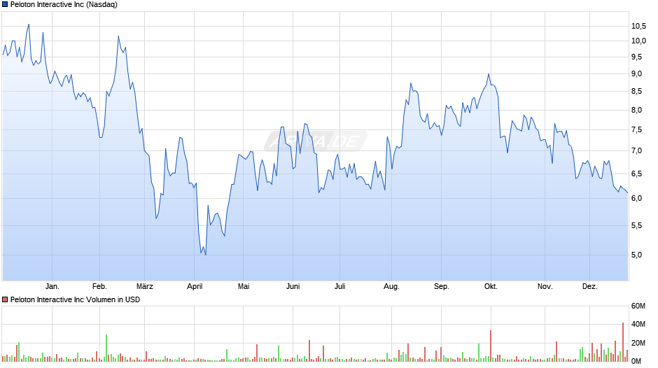Peloton Interactive Chart
