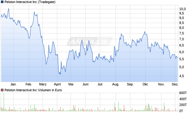 Peloton Interactive Aktie Chart