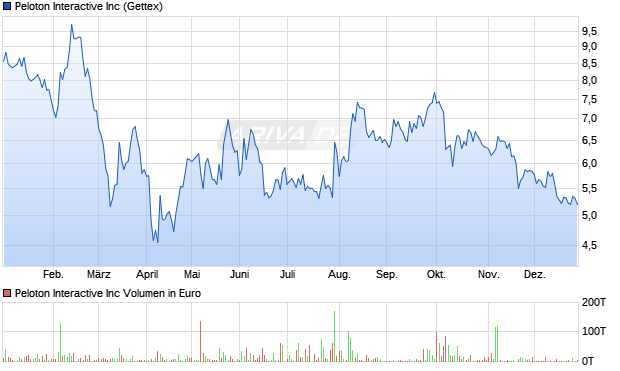 Peloton Interactive Aktie Chart