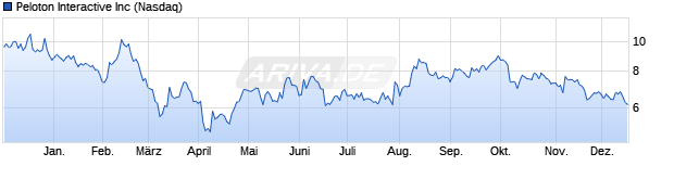 Chart Peloton Interactive