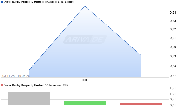 Sime Darby Property Berhad Aktie Chart