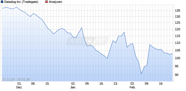 Datadog Inc Aktie