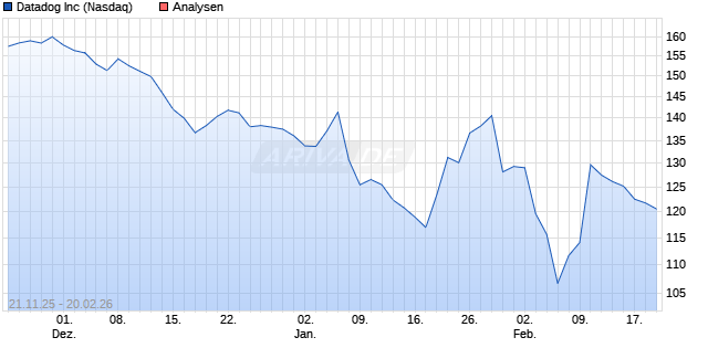 Datadog Inc Aktie