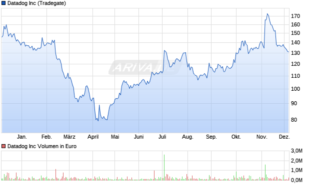 Datadog Aktie Chart