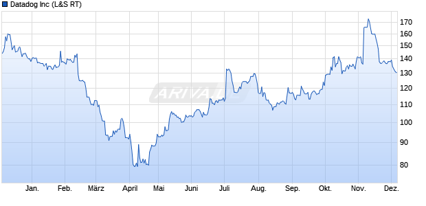 Datadog Aktie Chart