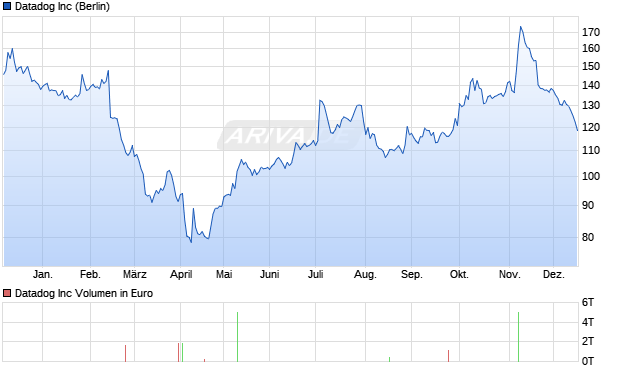 Datadog Aktie Chart