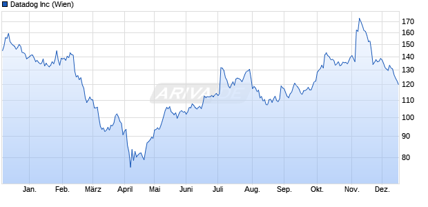 Datadog Aktie Chart