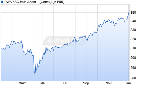 Performance des DWS ESG Multi Asset Dynamic LC (WKN DWS23P, ISIN LU2050544563)