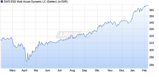 Performance des DWS ESG Multi Asset Dynamic LC (WKN DWS23P, ISIN LU2050544563)