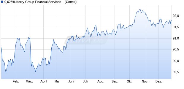 0,625% Kerry Group Financial Services 19/29 auf Fes. (WKN A2R7YW, ISIN XS2042667944) Chart
