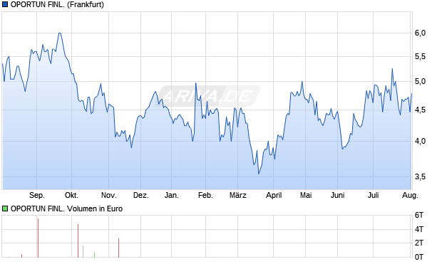 OPORTUN FINL. Aktie Chart
