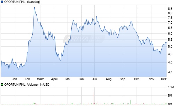 OPORTUN FINL. Aktie Chart
