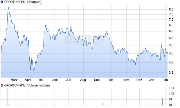 OPORTUN FINL. Aktie Chart