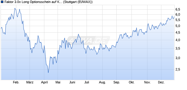 Faktor 3.0x Long Optionsschein auf Kohlendioxid [Mo. (WKN: MC3SF3) Chart