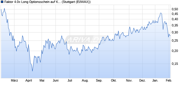 Faktor 4.0x Long Optionsschein auf Kohlendioxid [Mo. (WKN: MC3SF4) Chart