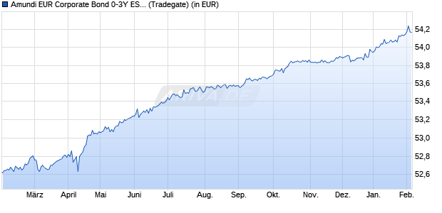 Performance des Amundi EUR Corporate Bond 0-3Y ESG - UCITS ETF DR (C) (WKN A2PQEM, ISIN LU2037748774)