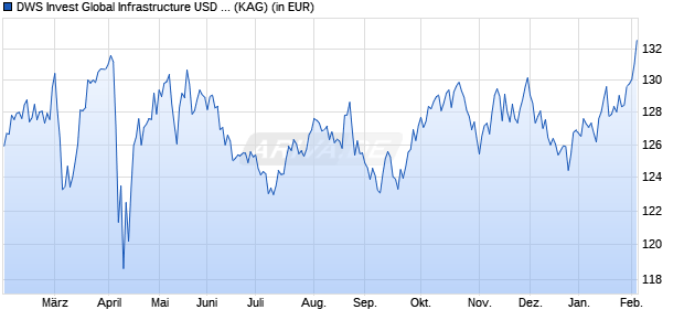 Performance des DWS Invest Global Infrastructure USD IC250 (WKN DWS23H, ISIN LU2046587650)