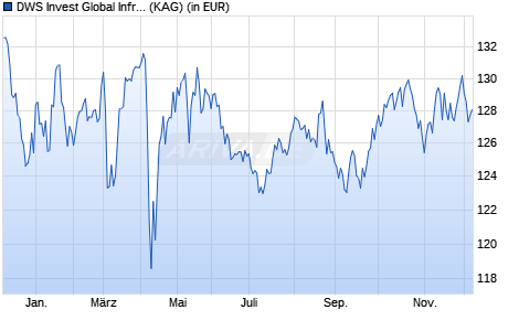 Performance des DWS Invest Global Infrastructure USD IC250 (WKN DWS23H, ISIN LU2046587650)