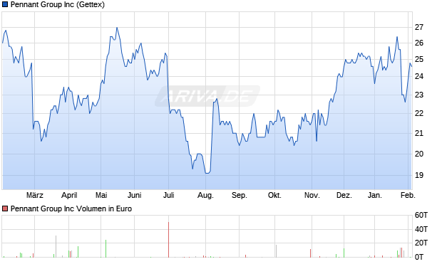 Pennant Group Aktie Chart