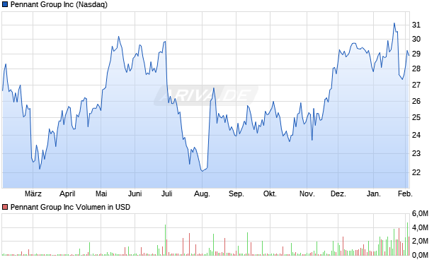 Pennant Group Aktie Chart