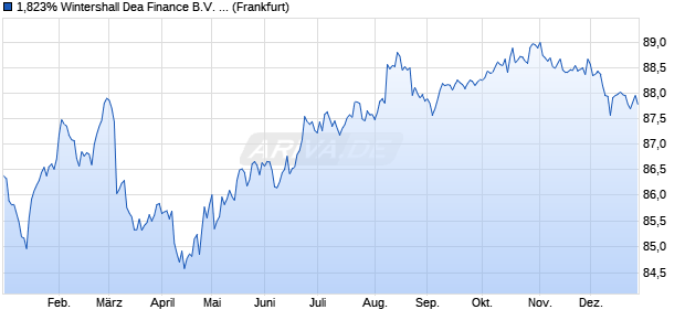 1,823% Wintershall Dea Finance B.V. 19/31 auf Festz. (WKN A2R75D, ISIN XS2055079904) Chart