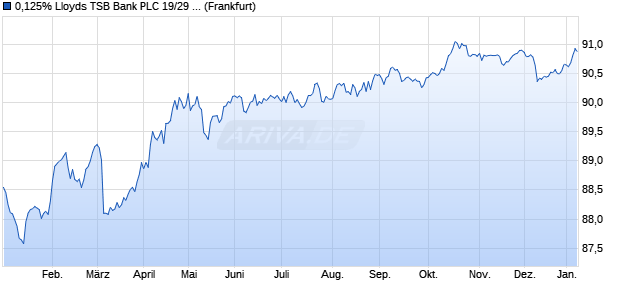 0,125% Lloyds TSB Bank PLC 19/29 auf Festzins (WKN A2R73L, ISIN XS2054600718) Chart