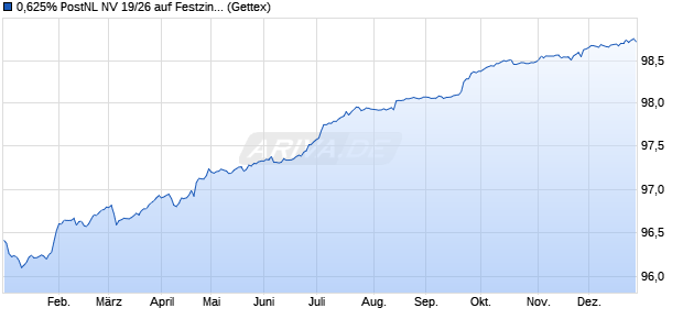 0,625% PostNL NV 19/26 auf Festzins (WKN A2R73N, ISIN XS2047619064) Chart