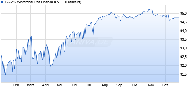 1,332% Wintershall Dea Finance B.V. 19/28 auf Festz. (WKN A2R75C, ISIN XS2054210252) Chart