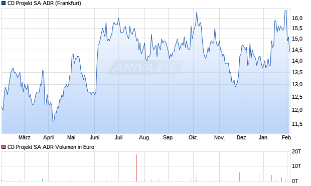 CD Projekt Aktie (ADR) Chart