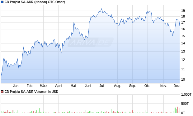 CD Projekt Aktie (ADR) Chart