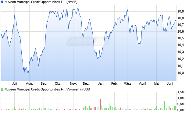 Nuveen Municipal Credit Opportunities Fund Aktie Chart