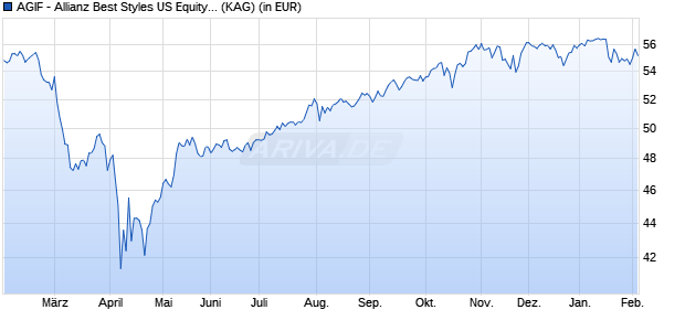 Performance des AGIF - Allianz Best Styles US Equity - I2 - EUR (WKN A2PKK4, ISIN LU1992136363)