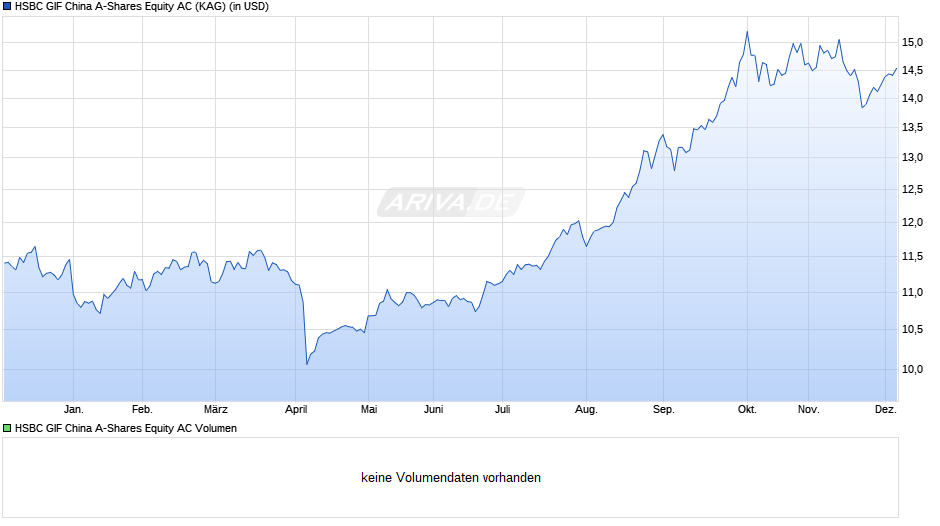 HSBC GIF China A-Shares Equity AC Chart