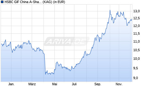 Performance des HSBC GIF China A-Shares Equity AC (WKN A2PQ0R, ISIN LU2038982588)