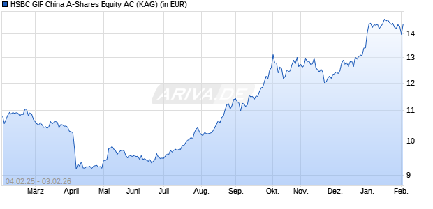 Performance des HSBC GIF China A-Shares Equity AC (WKN A2PQ0R, ISIN LU2038982588)