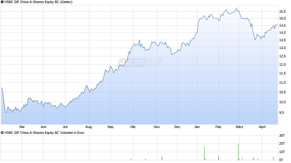 HSBC GIF China A-Shares Equity BC Chart