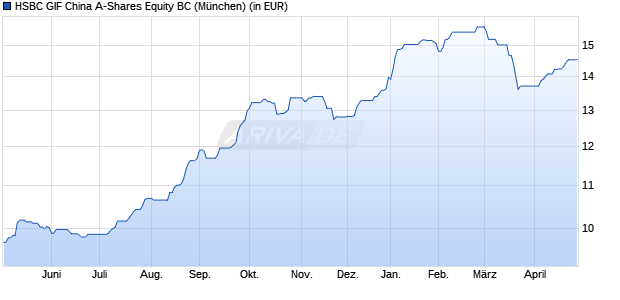 Performance des HSBC GIF China A-Shares Equity BC (WKN A2PQ0S, ISIN LU2038982661)