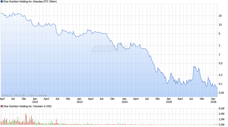 Else Nutrition Holding Chart