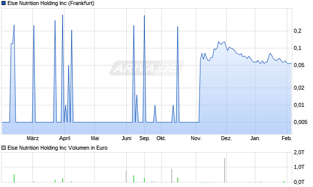 Else Nutrition Holding Aktie Chart