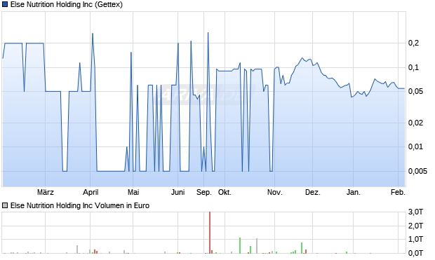 Else Nutrition Holding Aktie Chart