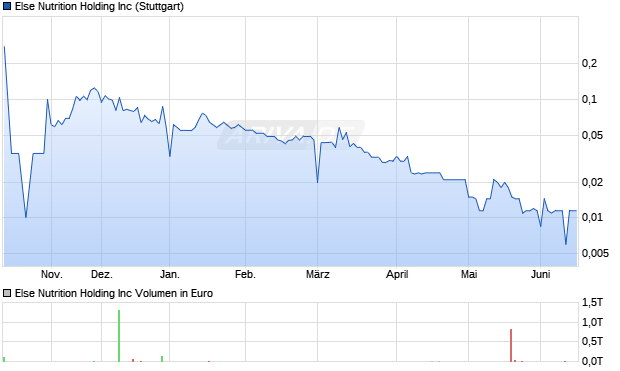 Else Nutrition Holding Aktie Chart