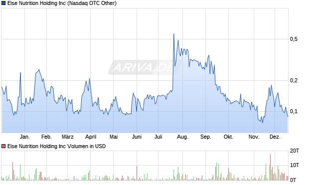 Else Nutrition Holding Aktie Chart