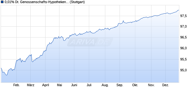 0,01% Deutsche Genossenschafts-Hypothekenbank . (WKN A2TSDW, ISIN DE000A2TSDW4) Chart