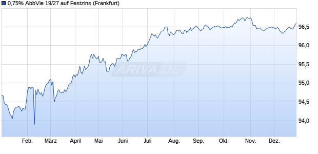 0,75% AbbVie 19/27 auf Festzins (WKN A2R76U, ISIN XS2055646918) Chart