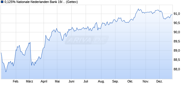 0,125% Nationale-Nederlanden Bank 19/29 auf Festz. (WKN A2R76X, ISIN NL0013995095) Chart