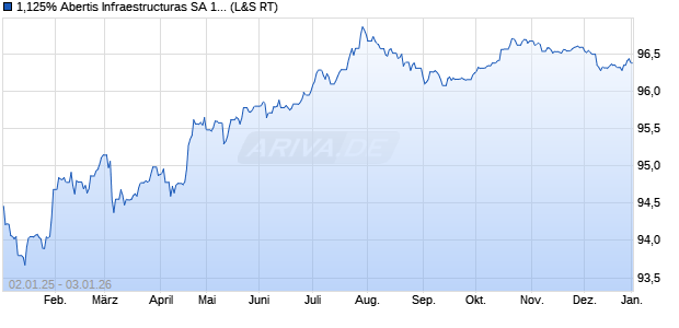 1,125% Abertis Infraestructuras SA 19/28 auf Festzins (WKN A2R76M, ISIN XS2055651918) Chart
