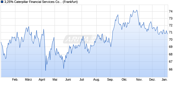 3,25% Caterpillar Financial Services Corp. 19/49 auf . (WKN A2R73Y, ISIN US149123CF65) Chart